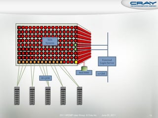 XE6
   System




                                                   External
                                                 Login Server



                             Boot RAID          10 GbE
IB QDR




            2011 HPCMP User Group © Cray Inc.      June 20, 2011   13
 