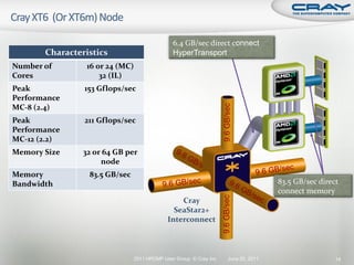 6.4 GB/sec direct connect
       Characteristics                         HyperTransport
Number of       16 or 24 (MC)
Cores               32 (IL)
Peak            153 Gflops/sec
Performance
MC-8 (2.4)
Peak            211 Gflops/sec
Performance
MC-12 (2.2)
Memory Size     32 or 64 GB per
                     node
Memory           83.5 GB/sec
Bandwidth                                                                           83.5 GB/sec direct
                                                                                    connect memory
                                                 Cray
                                               SeaStar2+
                                             Interconnect



                                2011 HPCMP User Group © Cray Inc.   June 20, 2011                    14
 