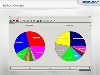June 20, 2011   2011 HPCMP User Group © Cray Inc.   161
 