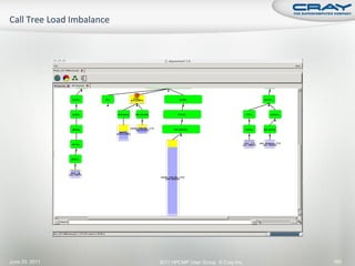 June 20, 2011   2011 HPCMP User Group © Cray Inc.   165
 