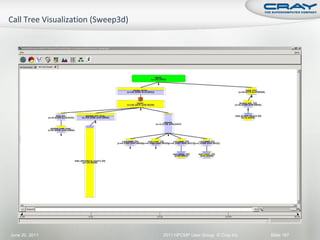 June 20, 2011   2011 HPCMP User Group © Cray Inc.   Slide 167
 