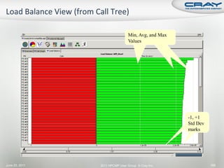Min, Avg, and Max
                                 Values




                                                     -1, +1
                                                     Std Dev
                                                     marks




June 20, 2011   2011 HPCMP User Group © Cray Inc.              169
 