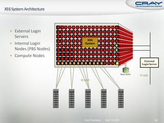  External Login
  Servers
                         XE6
 Internal Login        System

  Nodes (PBS Nodes)
 Compute Nodes
                                                                           External
                                                                         Login Server



                                                            Boot RAID   10 GbE
                      IB QDR




                        Cray Proprietary   April 19, 2011                          187
 