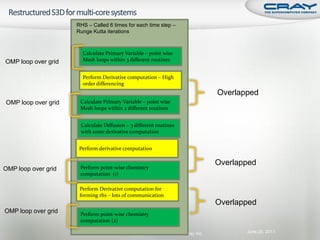 RHS – Called 6 times for each time step –
                     Runge Kutta iterations



                       Calculate Primary Variable – point wise
OMP loop over grid     Mesh loops within 3 different routines


                       Perform Derivative computation – High
                       order differencing
                                                                              Overlapped
OMP loop over grid    Calculate Primary Variable – point wise
                      Mesh loops within 2 different routines


                      Calculate Diffusion – 3 different routines
                      with some derivative computation


                      Perform derivative computation

                                                                              Overlapped
OMP loop over grid    Perform point-wise chemistry
                      computation (1)

                      Perform Derivative computation for
                      forming rhs – lots of communication
                                                                              Overlapped
OMP loop over grid    Perform point-wise chemistry
                      computation (2)

                                          2011 HPCMP User Group © Cray Inc.          June 20, 2011
 