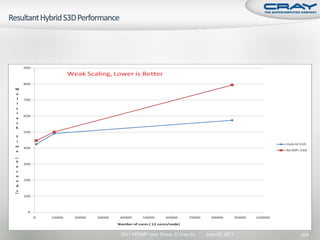 2011 HPCMP User Group © Cray Inc.   June 20, 2011   204
 