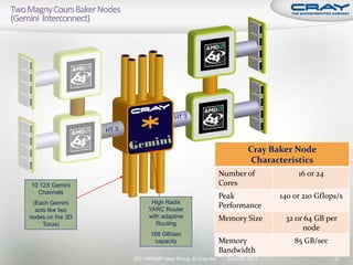 Cray Baker Node
                                                                 Characteristics
                                                      Number of              16 or 24
10 12X Gemini                                         Cores
  Channels
                                                      Peak              140 or 210 Gflops/s
 (Each Gemini           High Radix
                       YARC Router
                                                      Performance
  acts like two
nodes on the 3D        with adaptive                  Memory Size        32 or 64 GB per
     Torus)               Routing
                                                                              node
                        168 GB/sec
                         capacity                     Memory                85 GB/sec
                                                      Bandwidth
                  2011 HPCMP User Group © Cray Inc.     June 20, 2011                   21
 