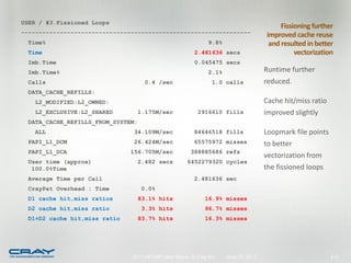 USER / #3.Fissioned Loops
                                                                                         Fissioning further
-----------------------------------------------------------------                   improved cache reuse
 Time%                                                       9.8%                    and resulted in better
 Time                                                  2.481636 secs                          vectorization
 Imb.Time                                              0.045475 secs
 Imb.Time%                                                   2.1%                   Runtime further
 Calls                               0.4 /sec                 1.0 calls             reduced.
 DATA_CACHE_REFILLS:
   L2_MODIFIED:L2_OWNED:                                                            Cache hit/miss ratio
   L2_EXCLUSIVE:L2_SHARED          1.175M/sec           2916610 fills               improved slightly
 DATA_CACHE_REFILLS_FROM_SYSTEM:
   ALL                          34.109M/sec            84646518 fills               Loopmark file points
 PAPI_L1_DCM                    26.424M/sec            65575972 misses              to better
 PAPI_L1_DCA                  156.705M/sec            388885686 refs
                                                                                    vectorization from
 User time (approx)             2.482 secs          6452279320 cycles
  100.0%Time                                                                        the fissioned loops
 Average Time per Call                                 2.481636 sec
 CrayPat Overhead : Time            0.0%
 D1 cache hit,miss ratios          83.1% hits              16.9% misses
 D2 cache hit,miss ratio            3.3% hits              96.7% misses
 D1+D2 cache hit,miss ratio        83.7% hits              16.3% misses




                               2011 HPCMP User Group © Cray Inc.    June 20, 2011                          215
 