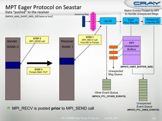 Match Entries Posted by MPI
                                       Incoming Msg    S                           to handle Unexpected Msgs
                                                       E
                                                       A                              Eager         Rendezvous
                                                       S         App ME
                                                                                   Short Msg ME    Long Msg ME
                                                       T
                                                       A
                                                       R



                                                 STEP 1
             STEP 2
                                             MPI_RECV call
Sender    MPI_SEND call     Receiver        Post ME to Portals                        MPI
RANK 0                      RANK 1                                                 Unexpected
                                                                                     Buffers




                                                                                 (MPICH_UNEX_BUFFER_SIZE)
               STEP 3
          Portals DMA PUT                                           Unexpected
                                                                    Msg Queue




                                                           Other Event Queue
                                                       (MPICH_PTL_OTHER_EVENTS)


                                                                                             Unexpected
                                                                                             Event Queue
  MPI_RECV is posted prior to MPI_SEND call                                          (MPICH_PTL_UNEX_EVENTS)


                            2011 HPCMP User Group © Cray Inc.    June 20, 2011                             247
 