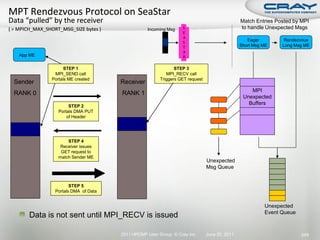 Match Entries Posted by MPI
                                            Incoming Msg    S                            to handle Unexpected Msgs
                                                            E
                                                            A
                                                                                            Eager         Rendezvous
                                                            S
                                                            T                            Short Msg ME    Long Msg ME
                                                            A
 App ME                                                     R

                STEP 1                                   STEP 3
           MPI_SEND call                             MPI_RECV call
          Portals ME created                      Triggers GET request
Sender                           Receiver
                                                                                             MPI
RANK 0                           RANK 1
                                                                                          Unexpected
                  STEP 2
                                                                                            Buffers
             Portals DMA PUT
                 of Header




                 STEP 4
              Receiver issues
              GET request to
             match Sender ME
                                                                         Unexpected
                                                                         Msg Queue


                  STEP 5
           Portals DMA of Data


                                                                                                   Unexpected
                                                                                                   Event Queue
    Data is not sent until MPI_RECV is issued

                                 2011 HPCMP User Group © Cray Inc.       June 20, 2011                           249
 
