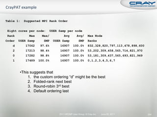Table 1:   Suggested MPI Rank Order


 Eight cores per node:       USER Samp per node
 Rank        Max      Max/            Avg        Avg/      Max Node
Order   USER Samp     SMP     USER Samp            SMP     Ranks
    d      17062     97.6%        16907       100.0%       832,328,820,797,113,478,898,600
    2      17213     98.4%        16907       100.0%       53,202,309,458,565,714,821,970
    0      17282     98.8%        16907       100.0%       53,181,309,437,565,693,821,949
    1      17489    100.0%        16907       100.0%       0,1,2,3,4,5,6,7


        •This suggests that
             1. the custom ordering “d” might be the best
             2. Folded-rank next best
             3. Round-robin 3rd best
             4. Default ordering last




                                  2011 HPCMP User Group © Cray Inc.   June 20, 2011          254
 