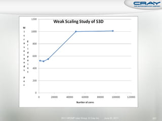 2011 HPCMP User Group © Cray Inc.   June 20, 2011   257
 