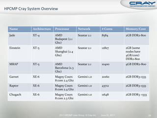 Name       Architecture   Processor          Network             # Cores         Memory/Core

Jade       XT-4           AMD                Seastar 2.1         8584            2GB DDR2-800
                          Budapest (2.1
                          Ghz)
Einstein   XT-5           AMD                Seastar 2.1         12827           2GB (some
                          Shanghai (2.4                                          nodes have
                          Ghz)                                                   4GB/core)
                                                                                 DDR2-800
MRAP       XT-5           AMD                Seastar 2.1         10400           4GB DDR2-800
                          Barcelona (2.3
                          Ghz)
Garnet     XE-6           Magny Cours        Gemini 1.0          20160           2GB DDR3-1333
                          8 core 2.4 Ghz
Raptor     XE-6           Magny Cours        Gemini 1.0          43712           2GB DDR3-1333
                          8 core 2.4 Ghz
Chugach    XE-6           Magny Cours        Gemini 1.0          11648           2GB DDR3 -1333
                          8 core 2.3 Ghz




                             2011 HPCMP User Group © Cray Inc.   June 20, 2011                    29
 