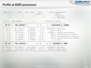 Time % |        Time |   Imb. Time |   Imb.   |         Calls |Experiment=1
       |             |             | Time %   |               |Group
       |             |             |          |               | Function
       |             |             |          |               | PE='HIDE'

 100.0% | 1530.892958 |         -- |     -- | 27414118.0 |Total
|---------------------------------------------------------------------
| 52.0% | 796.046937 |                -- |      -- | 22403802.0 |USER
||--------------------------------------------------------------------
|| 22.3% | 341.176468 |     3.482338 |   1.0% | 19200000.0 |getrates_
|| 17.4% | 266.542501 | 35.451437 | 11.7% |         1200.0 |rhsf_
||   5.1% |   78.772615 |   0.532703 |   0.7% | 3200000.0 |mcavis_new_looptool_
||   2.6% |   40.477488 |   2.889609 |   6.7% |     1200.0 |diffflux_proc_looptool_
||   2.1% |   31.666938 |   6.785575 | 17.6% |       200.0 |integrate_erk_jstage_lt_
||   1.4% |   21.318895 |   5.042270 | 19.1% |      1200.0 |computeheatflux_looptool_
||   1.1% |   16.091956 |   6.863891 | 29.9% |         1.0 |main
||====================================================================
| 47.4% | 725.049709 |                -- |      -- | 5006632.0 |MPI
||--------------------------------------------------------------------
|| 43.8% | 670.742304 | 83.143600 | 11.0% | 2389440.0 |mpi_wait_
||   1.9% |   28.821882 | 281.694997 | 90.7% | 1284320.0 |mpi_isend_
|=====================================================================




                                  2011 HPCMP User Group © Cray Inc.   June 20, 2011     258
 