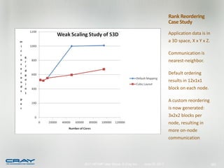 Rank Reordering
                                                    Case Study
                                                    Application data is in
                                                    a 3D space, X x Y x Z.

                                                    Communication is
                                                    nearest-neighbor.

                                                    Default ordering
                                                    results in 12x1x1
                                                    block on each node.

                                                    A custom reordering
                                                    is now generated:
                                                    3x2x2 blocks per
                                                    node, resulting in
                                                    more on-node
                                                    communication




2011 HPCMP User Group © Cray Inc.   June 20, 2011                            262
 