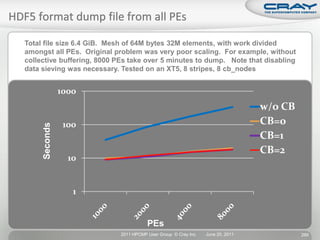 Total file size 6.4 GiB. Mesh of 64M bytes 32M elements, with work divided
amongst all PEs. Original problem was very poor scaling. For example, without
collective buffering, 8000 PEs take over 5 minutes to dump. Note that disabling
data sieving was necessary. Tested on an XT5, 8 stripes, 8 cb_nodes


               1000
                                                                                w/o CB
                100                                                             CB=0
     Seconds




                                                                                CB=1
                                                                                CB=2
                 10


                  1


                                       PEs
                            2011 HPCMP User Group © Cray Inc.   June 20, 2011            299
 
