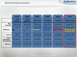 2003          2005             2007               2008               2009         2010
               AMD           AMD
                                           “Barcelona”        “Shanghai”         “Istanbul”   “Magny-Cours”
             Opteron™      Opteron™

      Mfg.
             130nm SOI     90nm SOI          65nm SOI          45nm SOI          45nm SOI       45nm SOI
   Process
                 K8            K8            Greyhound       Greyhound+         Greyhound+     Greyhound+
CPU Core


    L2/L3      1MB/0         1MB/0          512kB/2MB         512kB/6MB          512kB/6MB     512kB/12MB

     Hyper
Transport™   3x 1.6GT/.s   3x 1.6GT/.s       3x 2GT/s         3x 4.0GT/s         3x 4.8GT/s    4x 6.4GT/s
Technology

   Memory    2x DDR1 300   2x DDR1 400     2x DDR2 667        2x DDR2 800       2x DDR2 800   4x DDR3 1333




                                    2011 HPCMP User Group © Cray Inc.   June 20, 2011                      5
 