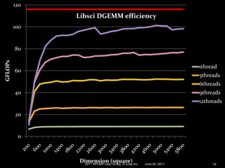120

               Libsci DGEMM efficiency
         100


         80
GFLOPs




                                                                1thread
         60
                                                                3threads
                                                                6threads
         40                                                     9threads
                                                                12threads

         20


          0



               Dimension (square) Inc.
                 2011 HPCMP User Group © Cray   June 20, 2011        74
 
