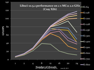 140
                   Libsci-10.5.2 performance on 2 x MC12 2.0 GHz                              K=64
         120                          (Cray XE6)
                                                                                              K=128

         100                                                                                  K=200

                                                                                              K=228
         80
GFLOPS




                                                                                              K=256

         60                                                                                   K=300

                                                                                              K=400
         40
                                                                                              K=500
         20
                                                                                              K=600

          0                                                                                   K=700
               1     2      4           8           12              16             20    24
                                                                                              K=800
                                Number of threads
                                2011 HPCMP User Group © Cray Inc.        June 20, 2011                75
 