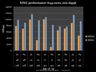 XDLU performance: 6144 cores, size=65536
         14000

         12000

         10000

         8000
Gflops




         6000
                                                                                                    SRING
         4000
                                                                                                    IRING
         2000

            0
                 32      64   32    64        32       64        32         64          32    64

                 48      48   24    24        12        12       64         64          32    32

                 128    128   256   256      512       512         96       96          192   192
                                             NB / P / Q
                                    2011 HPCMP User Group © Cray Inc.   June 20, 2011                  88
 