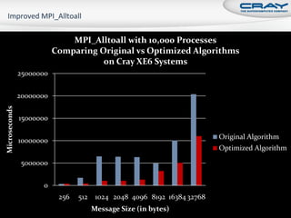 MPI_Alltoall with 10,000 Processes
                          Comparing Original vs Optimized Algorithms
                                     on Cray XE6 Systems
               25000000


               20000000
Microseconds




               15000000

                                                                                             Original Algorithm
               10000000
                                                                                             Optimized Algorithm

                5000000


                     0
                           256   512    1024 2048 4096 8192 16384 32768
                                       MessageHPCMP User Group © Cray Inc.
                                           2011
                                                Size (in bytes)              June 20, 2011                   95
 