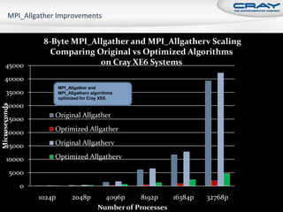 8-Byte MPI_Allgather and MPI_Allgatherv Scaling
                      Comparing Original vs Optimized Algorithms
     45000                       on Cray XE6 Systems
    40000
                           MPI_Allgather and
      35000                MPI_Allgatherv algorithms
                           optimized for Cray XE6.
     30000
Microseconds




                       Original Allgather
     25000
    20000              Optimized Allgather

       15000           Original Allgatherv

       10000           Optimized Allgatherv

           5000
               0
                   1024p         2048p         4096p       8192p           16384p         32768p
                                             Number ofUser Group © Cray Inc. June 20, 2011
                                               2011 HPCMP Processes                                96
 
