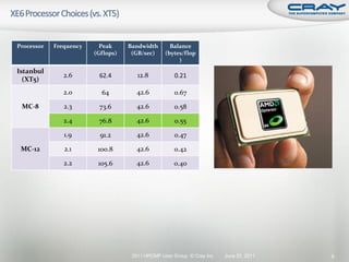 Processor   Frequency     Peak     Bandwidth       Balance
                        (Gflops)    (GB/sec)     (bytes/flop
                                                      )
Istanbul
               2.6       62.4         12.8           0.21
  (XT5)
               2.0        64         42.6           0.67

 MC-8          2.3       73.6        42.6           0.58

               2.4       76.8        42.6            0.55

               1.9        91.2       42.6           0.47

 MC-12         2.1       100.8       42.6           0.42

               2.2       105.6       42.6           0.40




                                    2011 HPCMP User Group © Cray Inc.   June 20, 2011   9
 