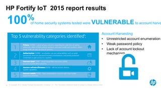 © Copyright 2012 Hewlett-Packard Development Company, L.P. The information contained herein is subject to change without notice.22
HP Fortify IoT 2015 report results
of home security systems tested were VULNERABLE to account harve100%
Account Harvesting
• Unrestricted account enumeration
• Weak password policy
• Lack of account lockout
mechanism
 