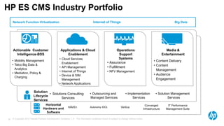 © Copyright 2012 Hewlett-Packard Development Company, L.P. The information contained herein is subject to change without notice.28
Horizontal
Hardware and
Software
Media &
Entertainment
Applications & Cloud
Enablement
Operations
Support
Systems
Actionable Customer
Intelligence-BSS
• Mobility Management
• Telco Big Data &
Analytics
• Mediation, Policy &
Charging
• Cloud Services
Enablement
• API Management
• Internet of Things
• Device & SIM
Management
• Network Applications
• Assurance
• Fulfillment
• NFV Management
• Content Delivery
• Content
Management
• Audience
Engagement
Solution
Lifecycle
Services
• Solutions Consulting
Services
• Outsourcing and
Managed Services
• Implementation
Services
• Solution Management
Services
HAVEn Vertica
Converged
Infrastructure
IT Performance
Management Suite
Autonomy IDOL
HP ES CMS Industry Portfolio
Network Function Virtualization Internet of Things Big Data
 