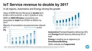 © Copyright 2012 Hewlett-Packard Development Company, L.P. The information contained herein is subject to change without notice.6
In all regions, Automotive and Energy driving the growth
IoT Service revenue to double by 2017
Value of M2M Service Revenue to double from
$15B in 2012 to $31B in 2017 (CAGR of 16%)
M2M via WAN Wireless connections are
forecasted to triple from $190m to $545m by
2017
Majority of connections via personal area network
(PAN) such as WiFi, Bluetooth, Z-Wave and
Zigbee
Source: Infonetics Research - M2M Connections and Services by Vertical Annual Worldwide and Regional Market Size and Forecasts 23rd Sept 2013
Automotive/Transport/logistics delivering 34%
and Energy/Smart Metering delivering 9% of
total
Energy is leading as an adjacency to
SmartHome/Building.
Other verticals are fragmented
 