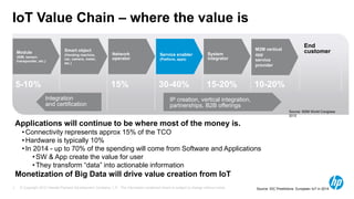 © Copyright 2012 Hewlett-Packard Development Company, L.P. The information contained herein is subject to change without notice.7
IoT Value Chain – where the value is
System
integrator
Service enabler
(Platform, apps)
Network
operator
Smart object
(Vending machine,
car, camera, meter,
etc.)
Module
(SIM, sensor,
transponder, etc.)
M2M vertical
app
service
provider
IP creation, vertical integration,
partnerships, B2B offerings
Integration
and certification
End
customer
Applications will continue to be where most of the money is.
• Connectivity represents approx 15% of the TCO
• Hardware is typically 10%
• In 2014 - up to 70% of the spending will come from Software and Applications
•SW & App create the value for user
•They transform “data” into actionable information
Monetization of Big Data will drive value creation from IoT
Source: IDC Predictions: European IoT in 2014
5-10% 15% 30-40% 15-20% 10-20%
Source: M2M World Congress
2012
 