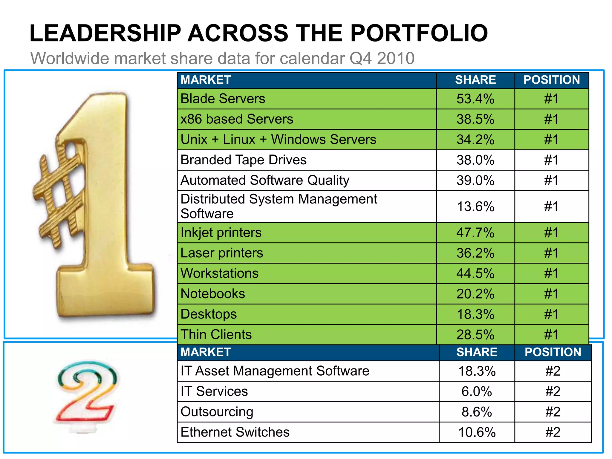 Better customer loyalty