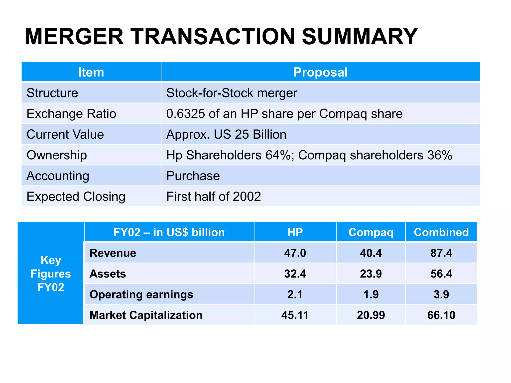  Present status – Leadership across portfolio