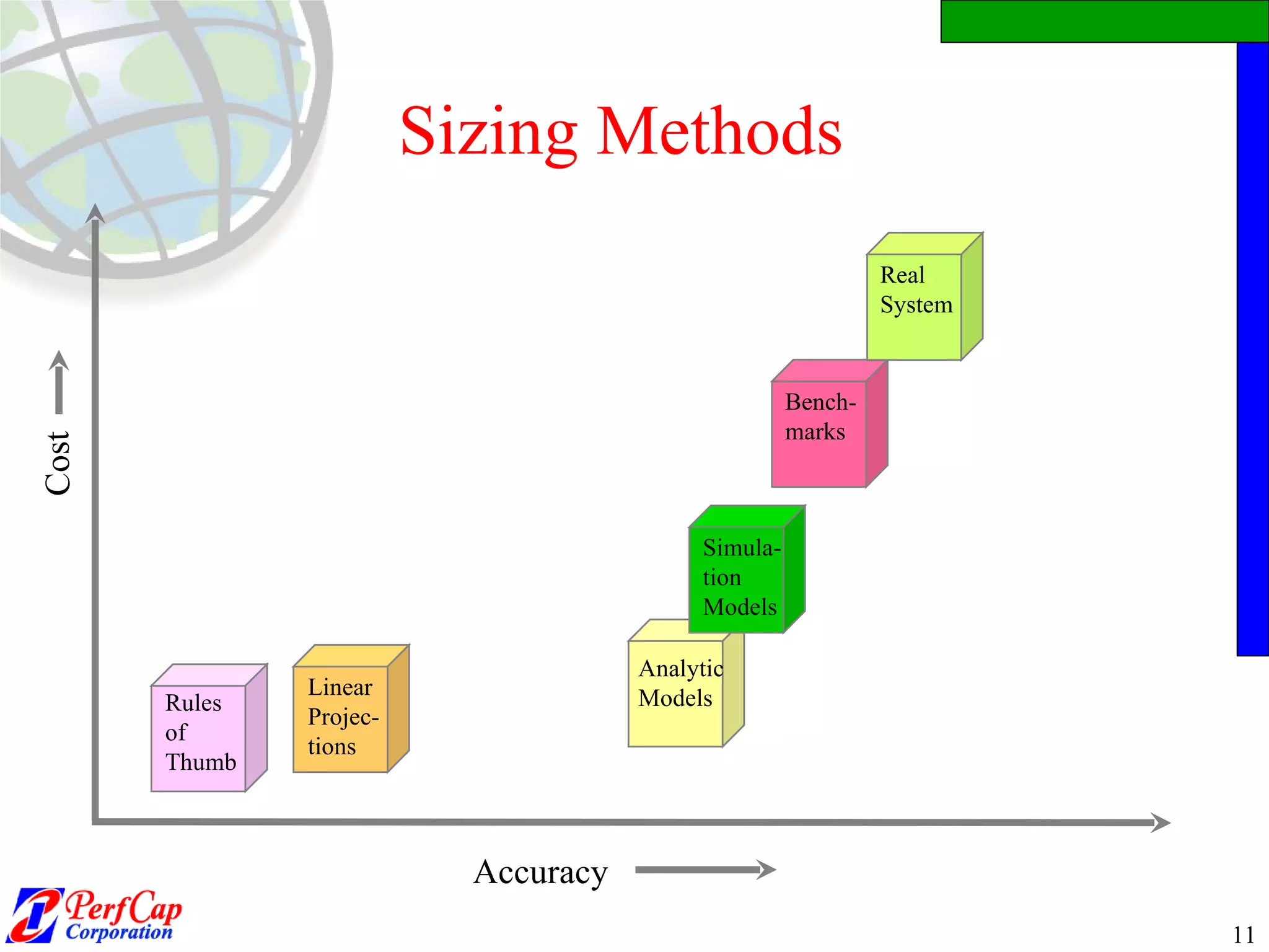 Sizing Methods Rules of Thumb Linear Projec- tions Analytic Models Simula- tion Models Bench- marks Real System Cost Accuracy 