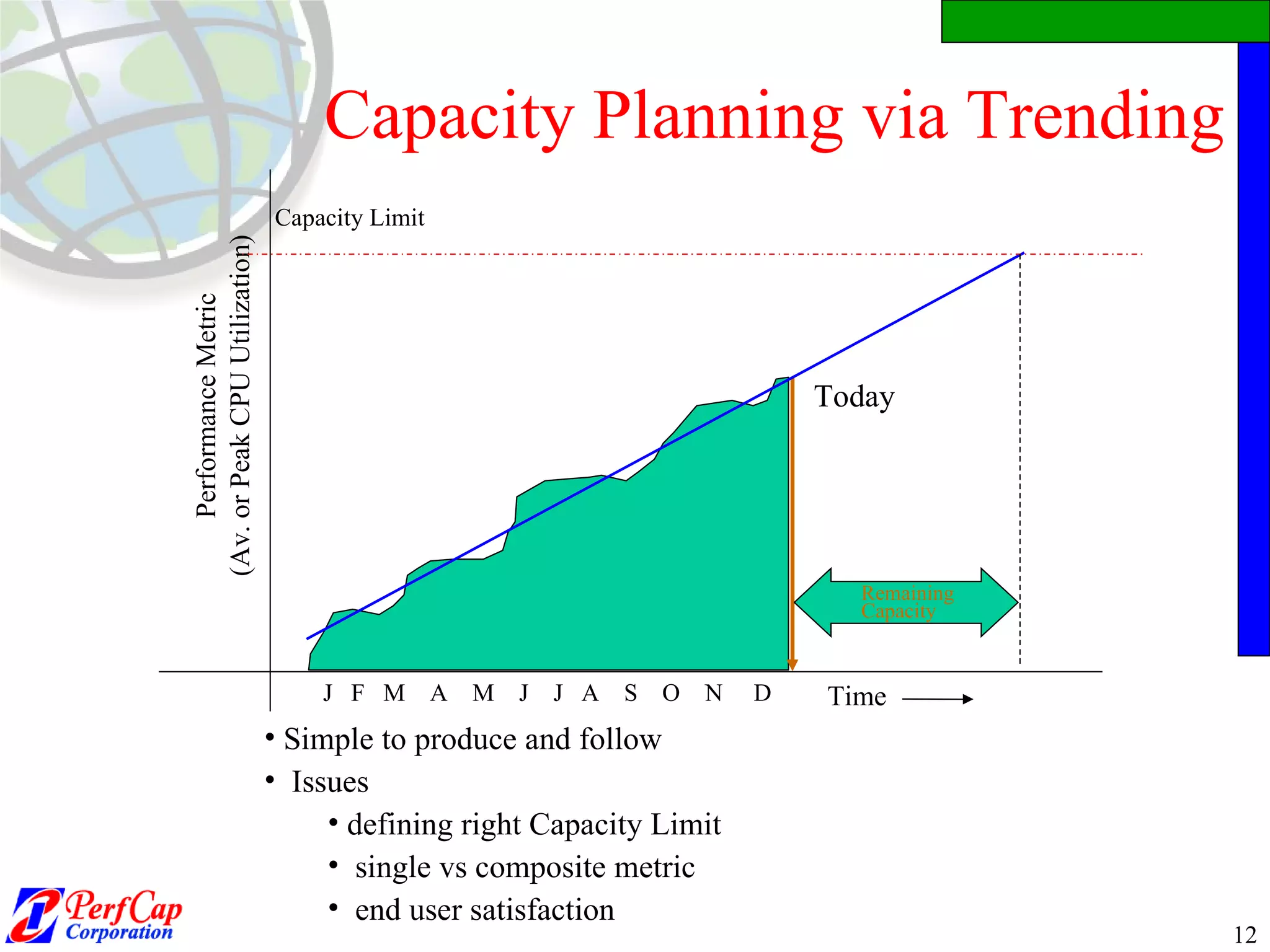 Capacity Planning via Trending Time Performance Metric (Av. or Peak CPU Utilization) Simple to produce and follow Issues defining right Capacity Limit single vs composite metric end user satisfaction  J  F  M  A  M  J  J  A  S  O  N  D Today Remaining Capacity Capacity Limit 