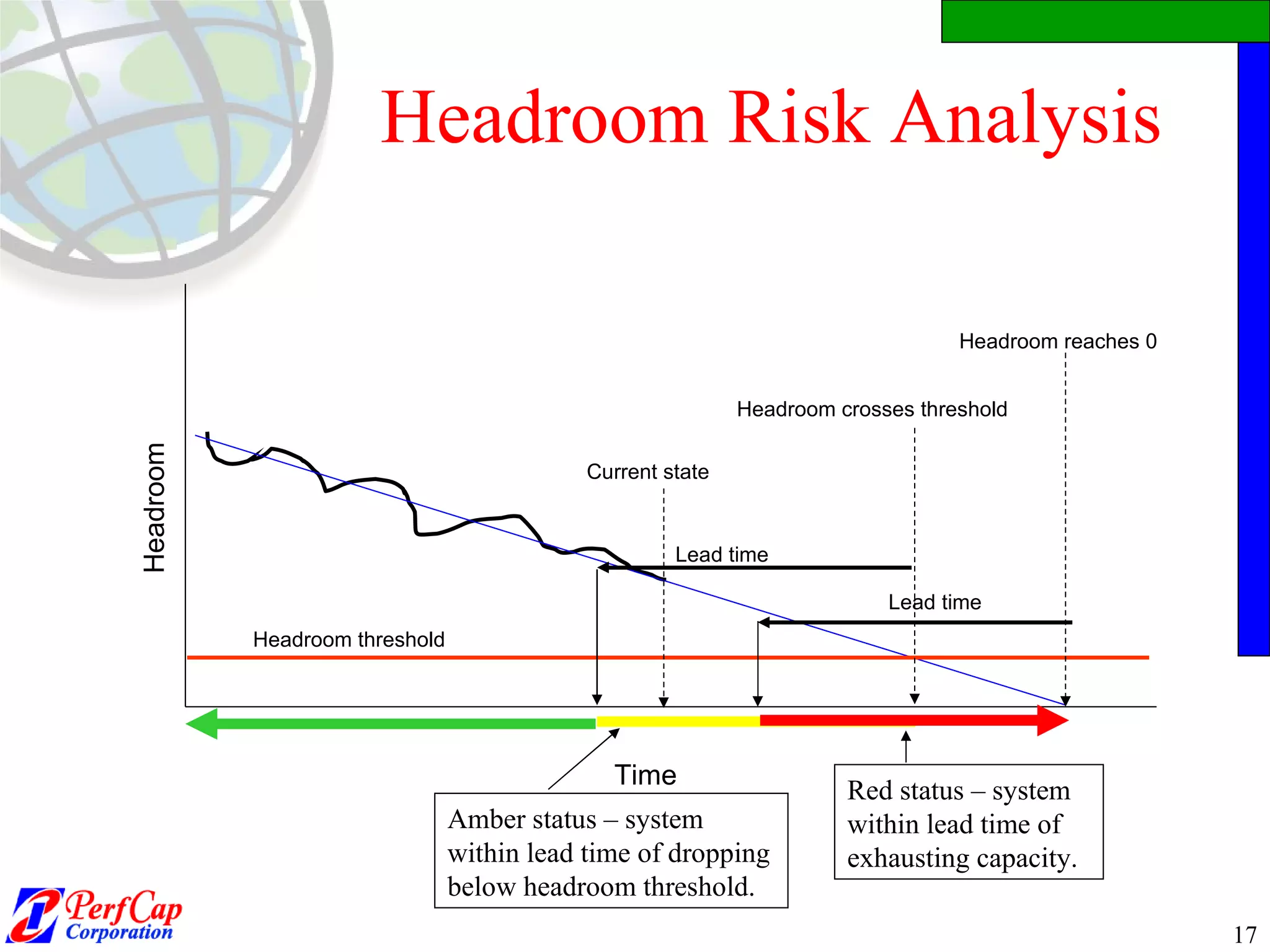 Headroom Risk Analysis Time Headroom Headroom threshold Headroom crosses threshold Lead time Amber status – system within lead time of dropping below headroom threshold. Lead time Headroom reaches 0 Red status – system within lead time of exhausting capacity. Current state 