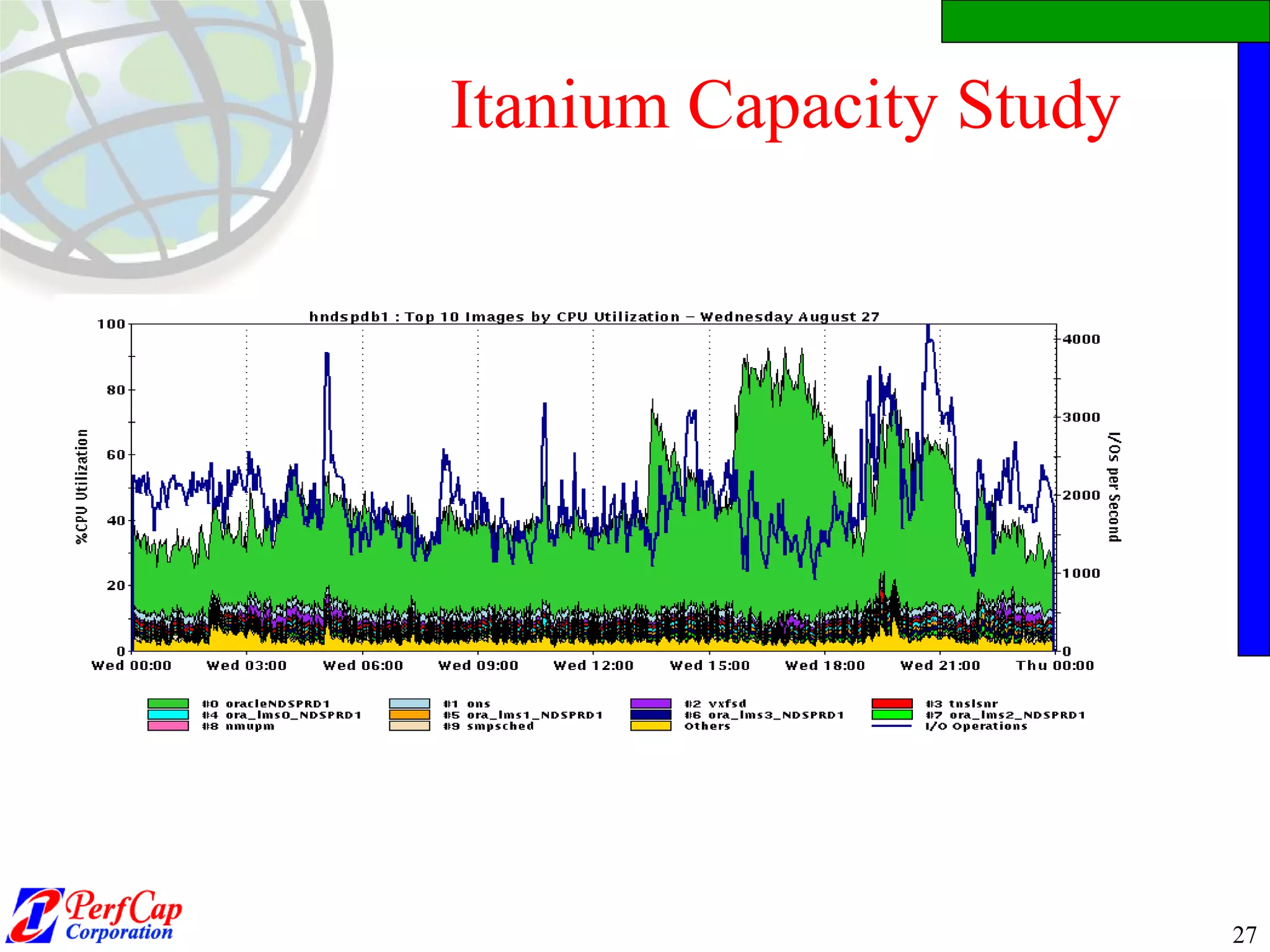 Itanium Capacity Study 