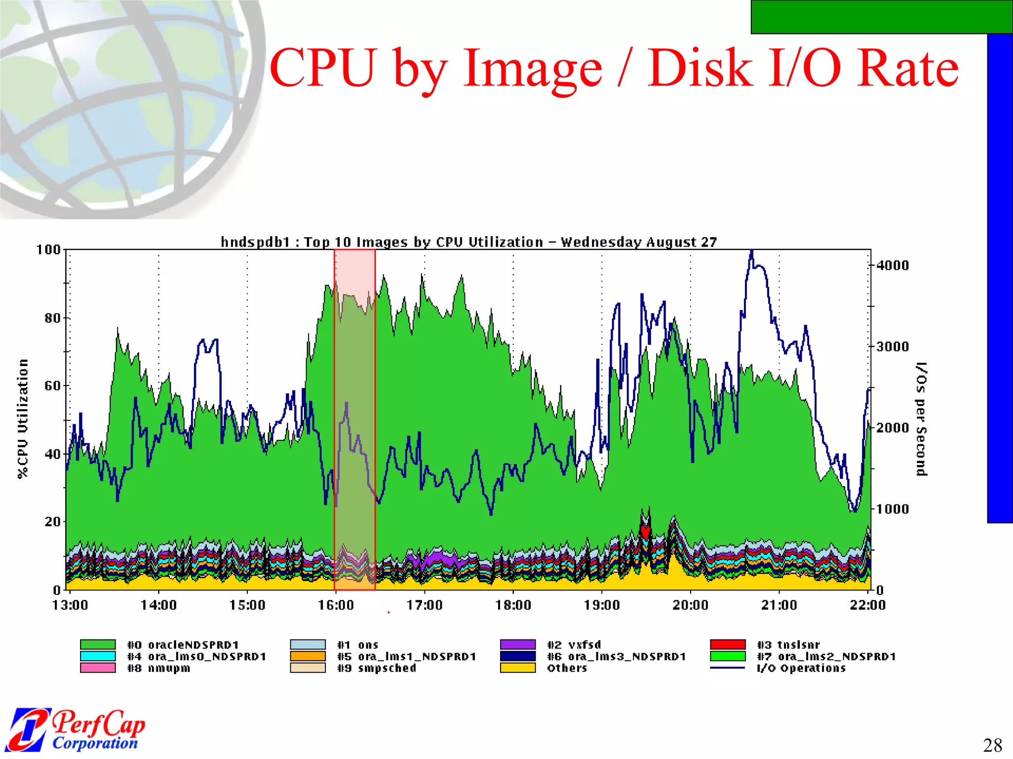 CPU by Image / Disk I/O Rate 