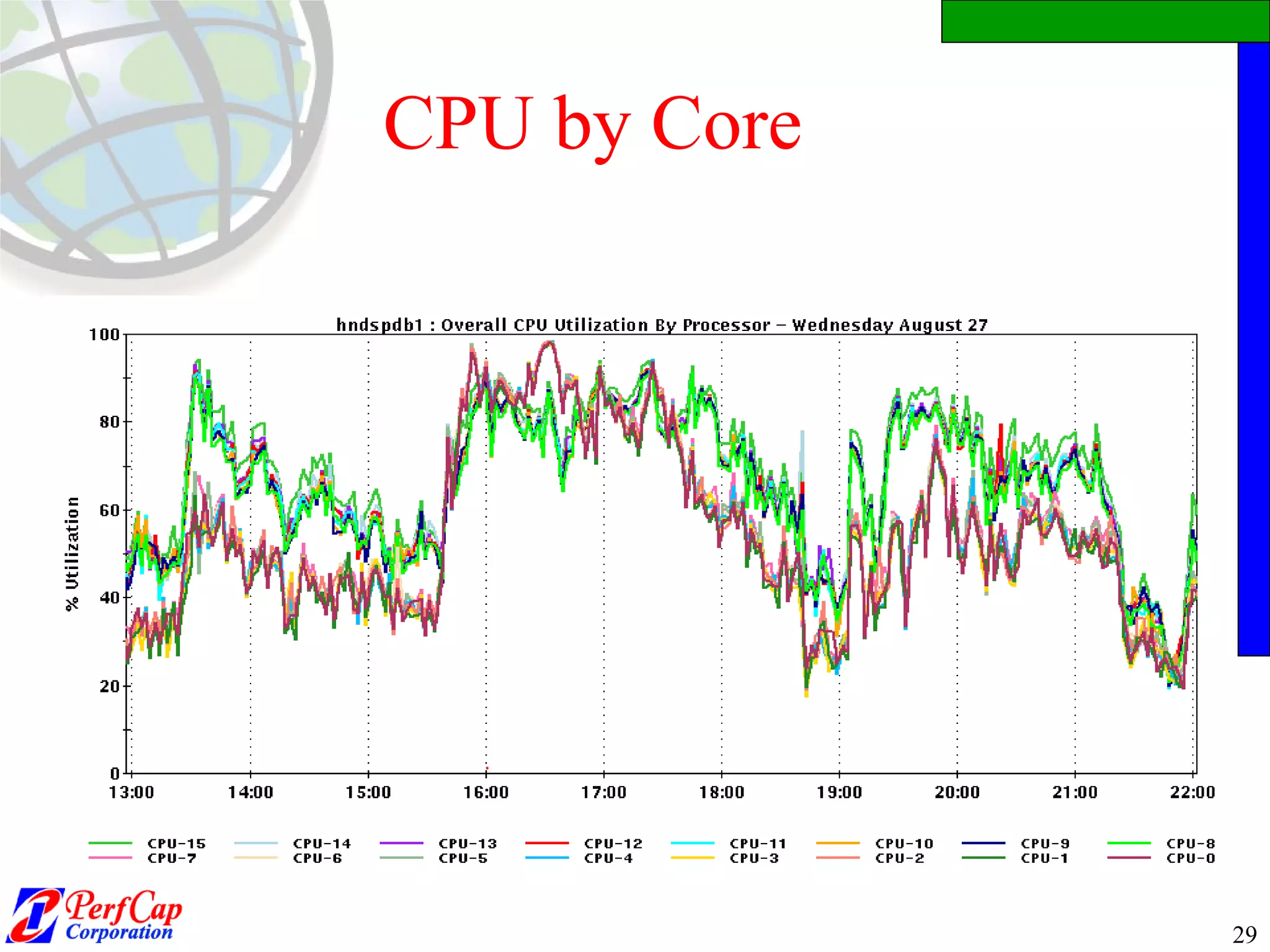 CPU by Core 