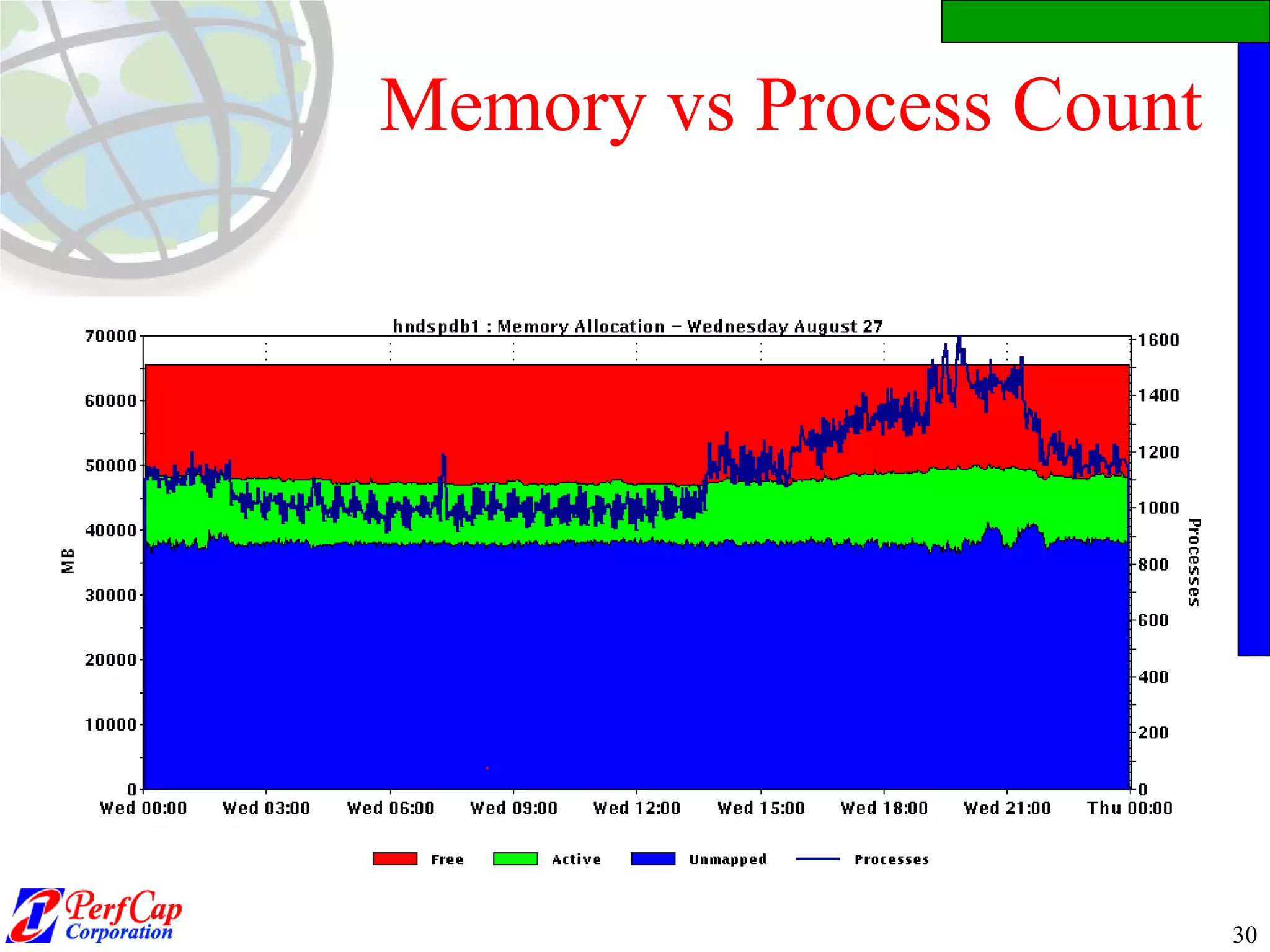 Memory vs Process Count 