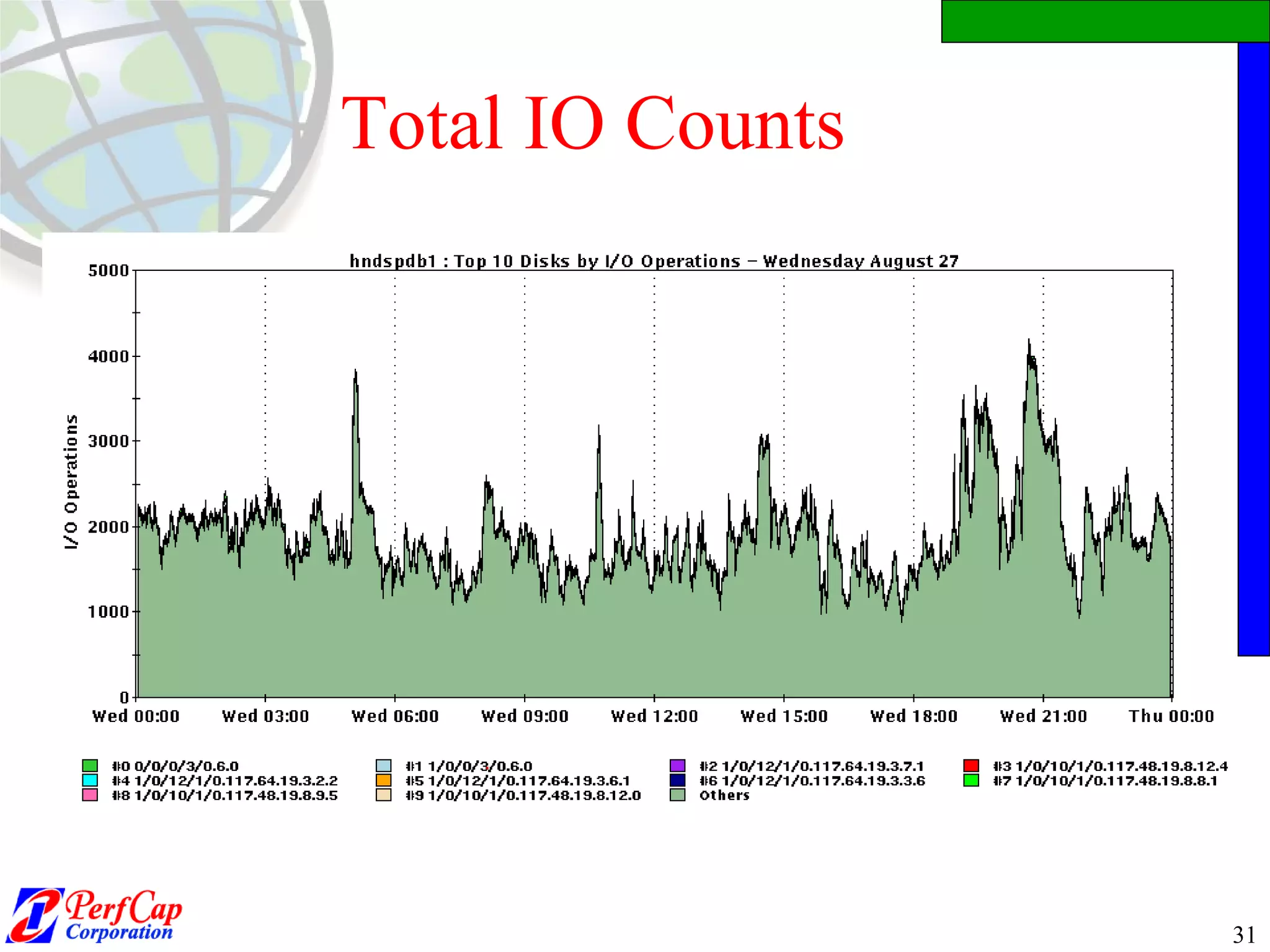 Total IO Counts 