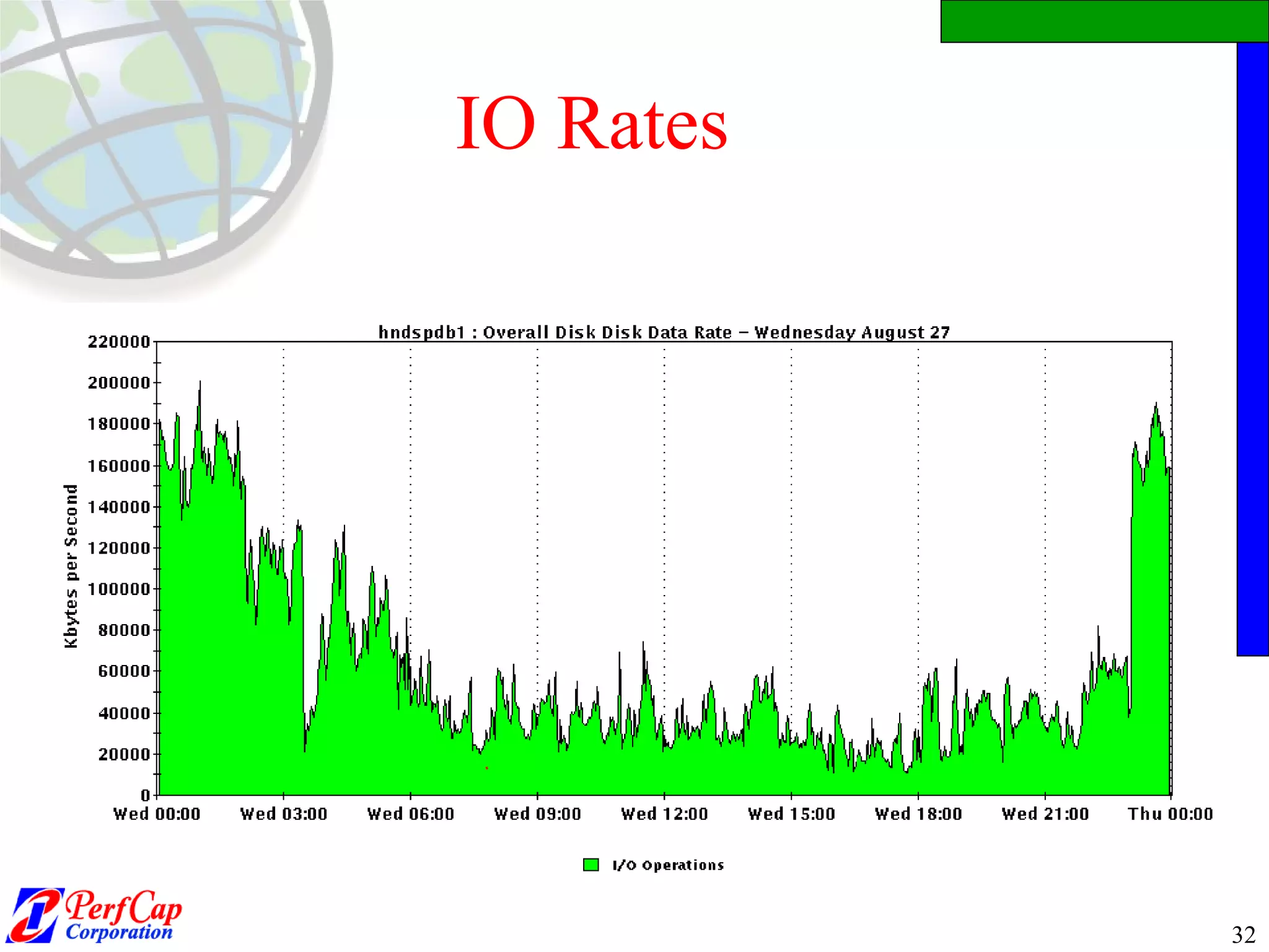 IO Rates 