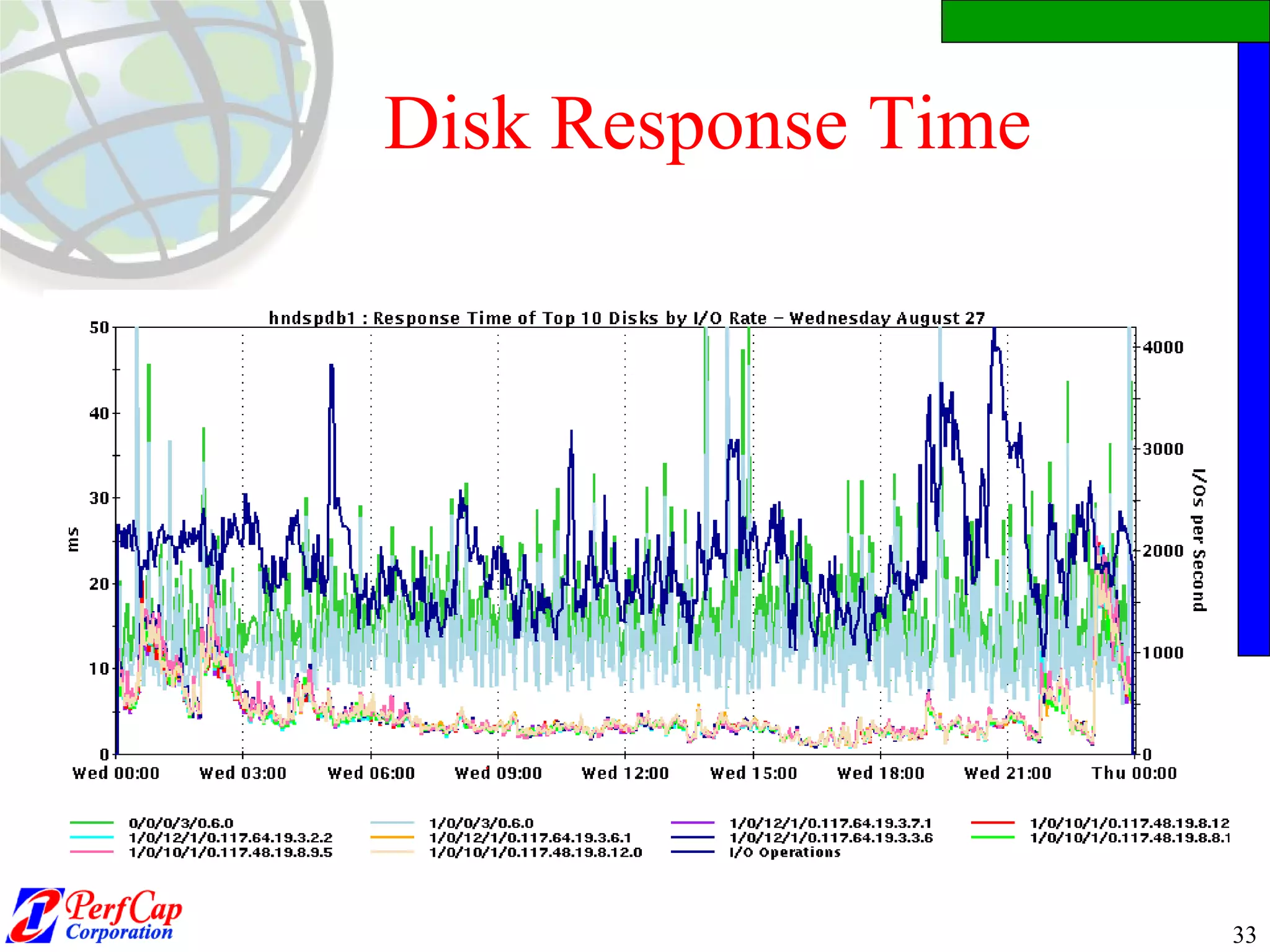 Disk Response Time 