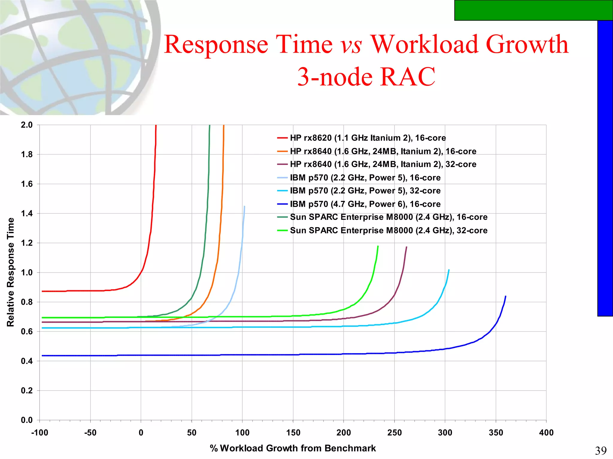 Response Time  vs  Workload Growth 3-node RAC 