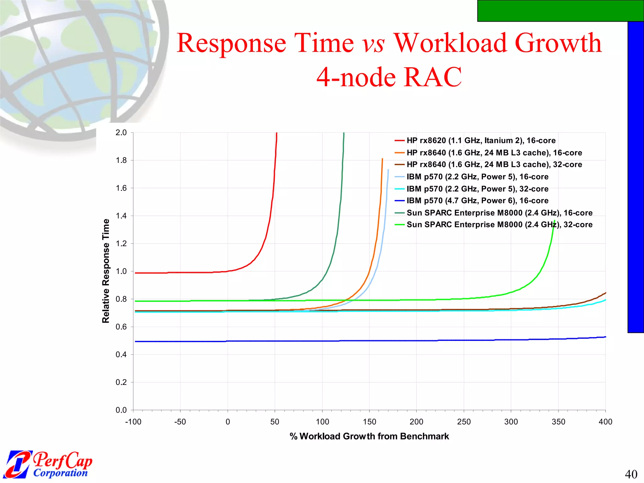 Response Time  vs  Workload Growth 4-node RAC 