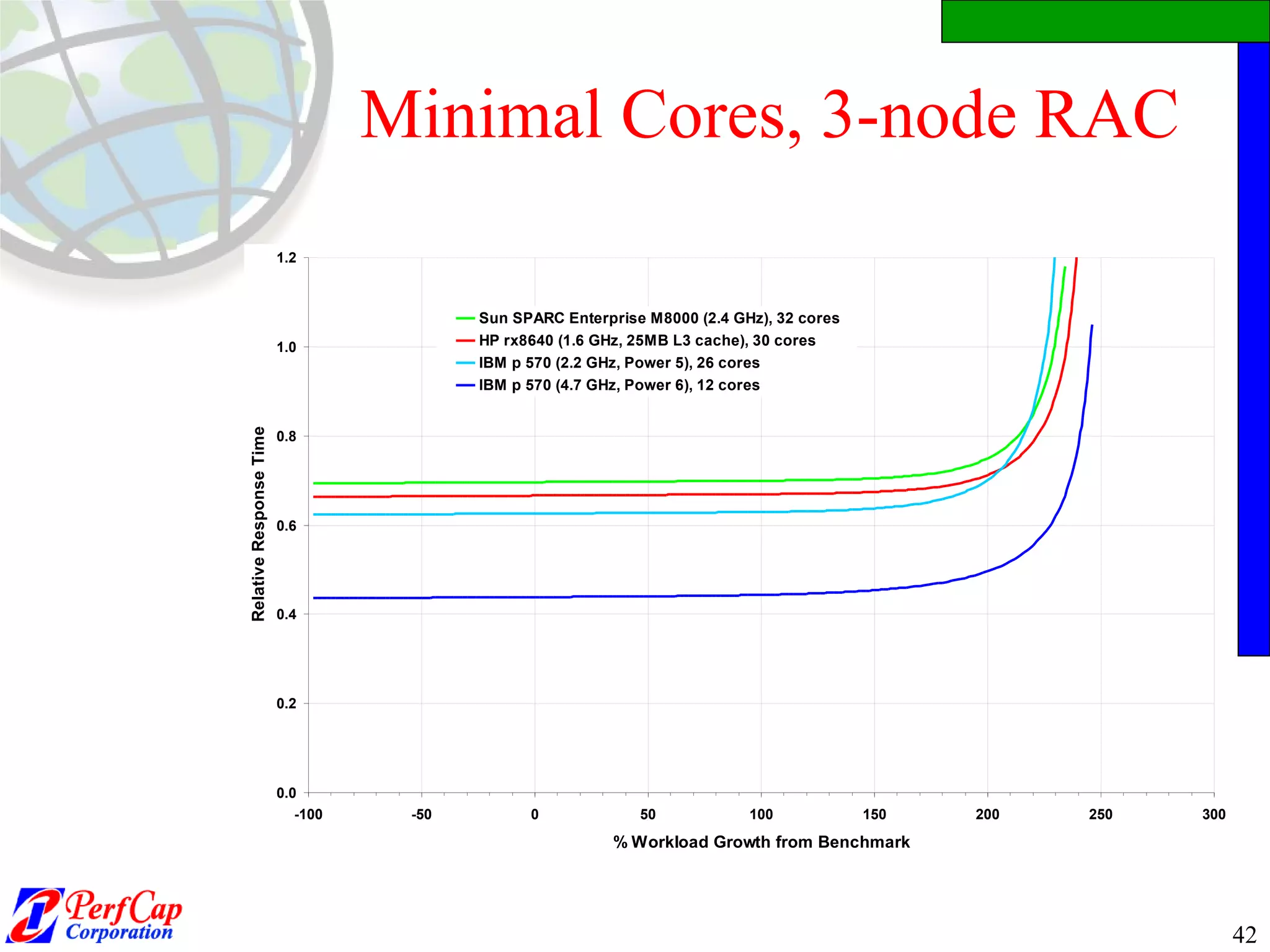 Minimal Cores, 3-node RAC 