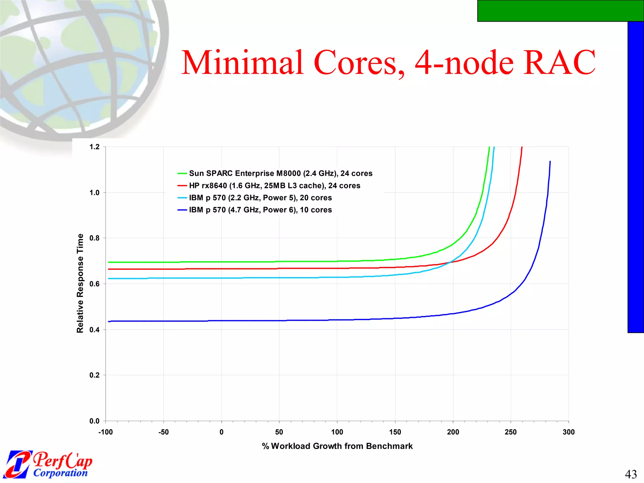 Minimal Cores, 4-node RAC 