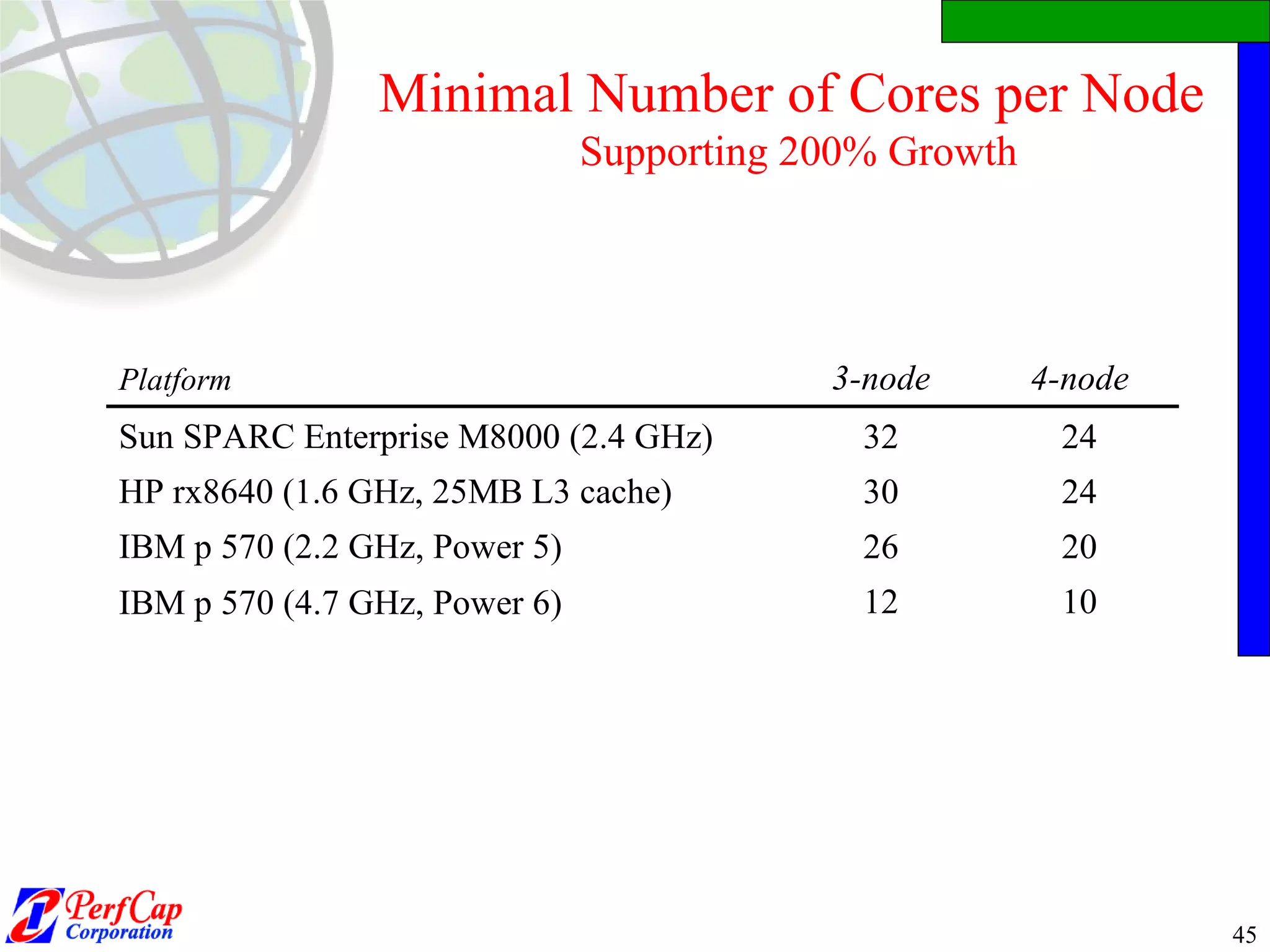 Minimal Number of Cores per Node  Supporting 200% Growth Platform 3-node 4-node Sun SPARC Enterprise M8000 (2.4 GHz) 32 24 HP rx8640 (1.6 GHz, 25MB L3 cache) 30 24 IBM p 570 (2.2 GHz, Power 5) 26 20 IBM p 570 (4.7 GHz, Power 6) 12 10 