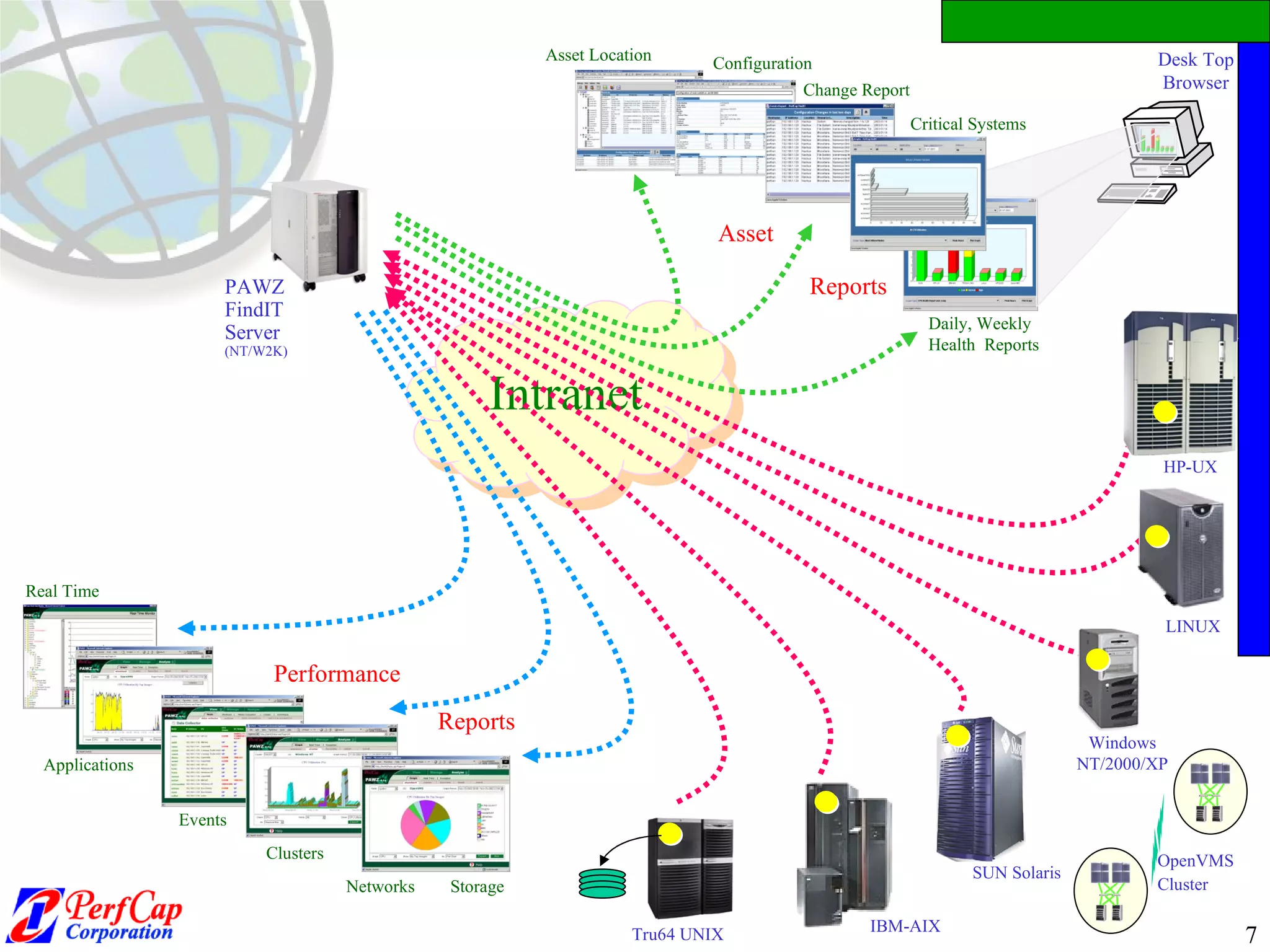 Desk Top Browser Intranet PAWZ FindIT Server  (NT/W2K) Networks  Storage Events Trending Clusters Real Time Applications Performance Reports Daily, Weekly  Health  Reports Critical Systems Asset Location Change Report Configuration Asset Reports Windows NT/2000/XP SUN Solaris HP-UX IBM-AIX OpenVMS Cluster LINUX Tru64 UNIX 