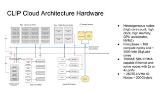 CLIP Cloud Architecture Hardware
● Heterogeneous nodes
(high core count, high
clock, high memory,
GPU accelerated,
NVME)
● First phase ~ 100
compute nodes and ~
3500 Intel SkyLake
cores
● 100GbE SDN RDMA
capable Ethernet and
some nodes with 2x or
4x ports
● ~ 250TB NVMe IO
Nodes ~ 200Gbyte/s
 