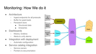 Monitoring: How We do it
● Architecture
○ Ingest endpoints for all protocols
○ Buffer for peak loads
○ Persistent store
■ Structured data
■ timeseries
● Dashboards
○ Kibana, Grafana
○ Alerta to unify alarms
● Integration with deployment
○ Automatic configuration
● Service catalog integration
○ Service owners
○ Pointers to documentation
 